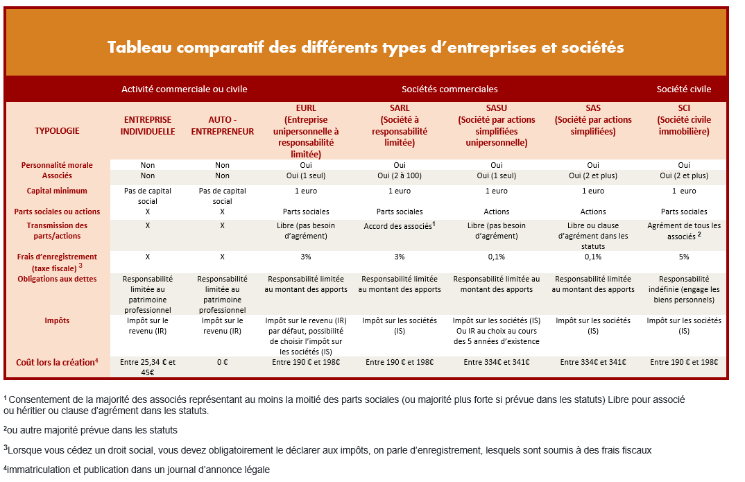 Création de société : tableaux comparatifs
